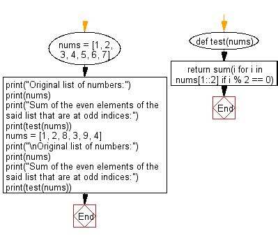 even elements followed by odd.